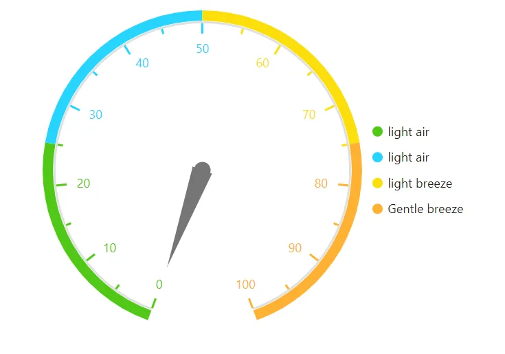 Customizing Legend Text in Blazor Circular Gauge