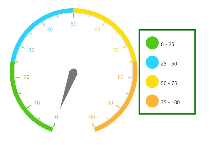 Legend in Blazor Circular Gauge