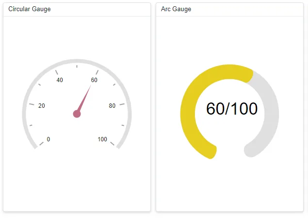 Blazor Circular Gauge inside Dashboard Layout component