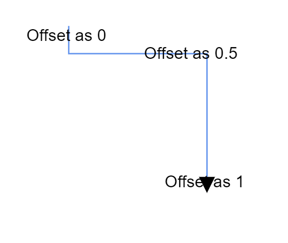Displaying Annotation based on Offset in Blazor Diagram