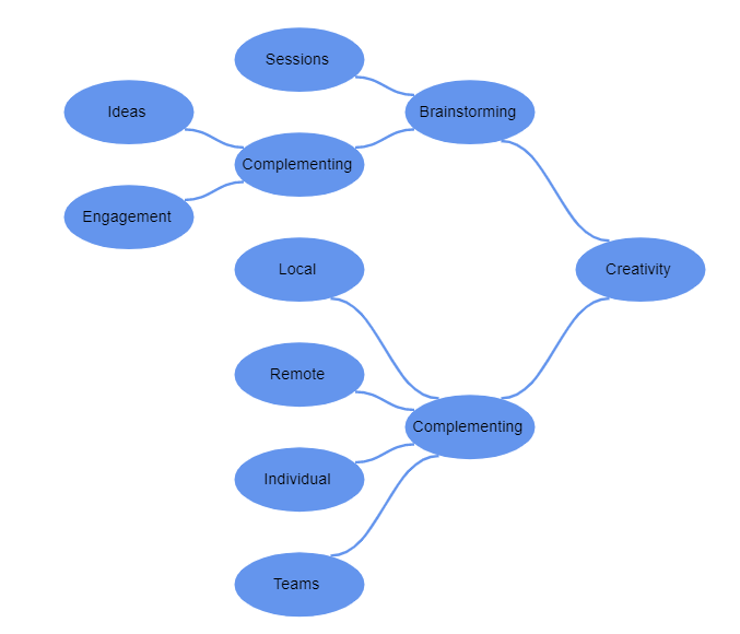 Blazor Mind Map Diagram with Branches