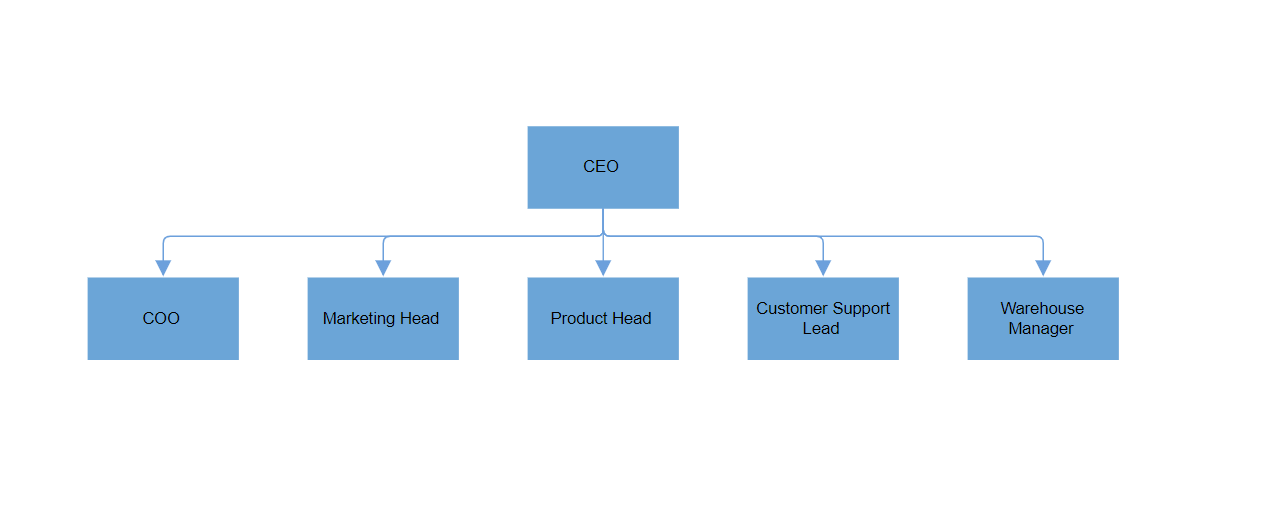 Blazor Complex Hierarchical Diagram