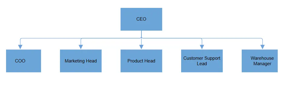 Blazor Diagram hierarchical layout example