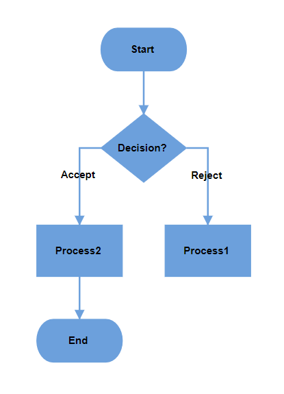 Blazor Flowchart layout diagram