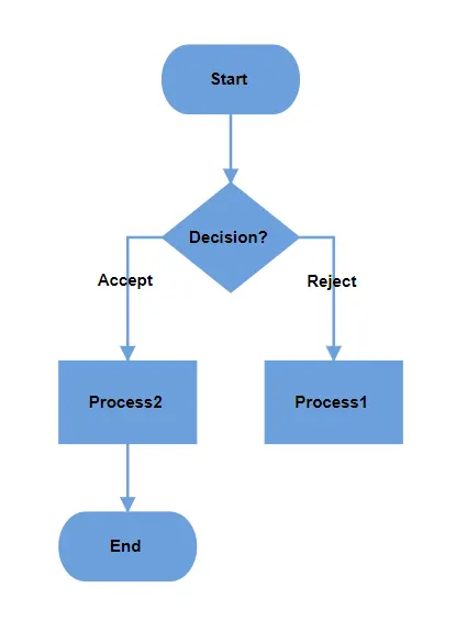 Blazor flowchart layout with custom Yes/No branch values