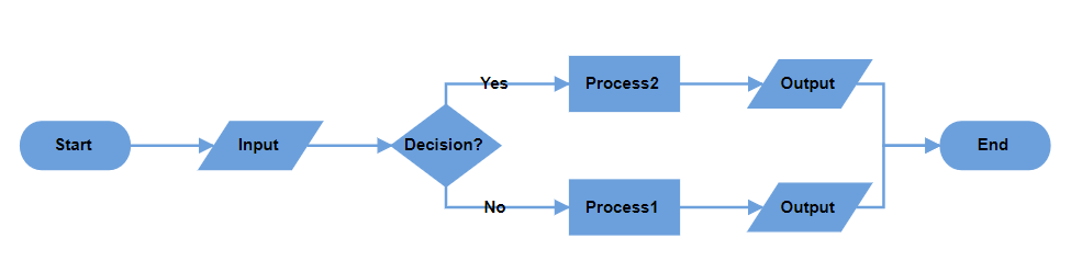 Blazor Diagram displays Decision Output in Horizontal