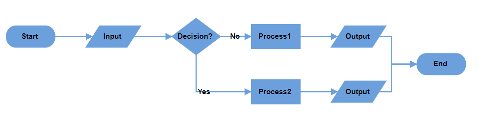 Blazor Diagram displays Decision Output in Horizontal