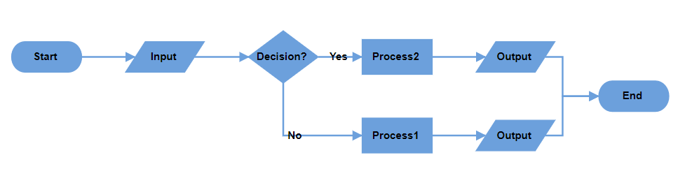 Blazor Diagram displays Decision Output in Horizontal