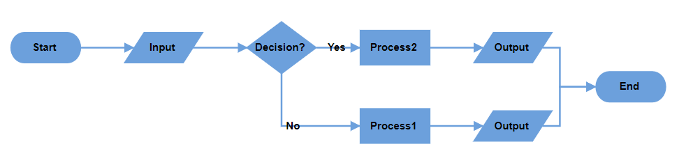 Blazor Diagram displays Decision Output in Horizontal