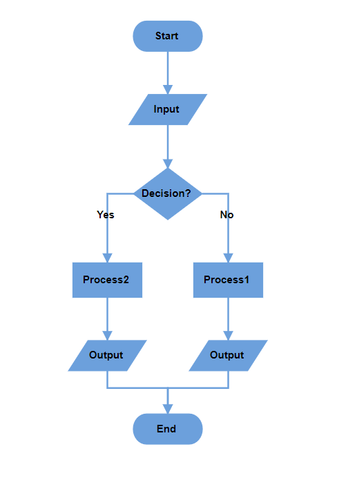 Blazor Flowchart layout diagram