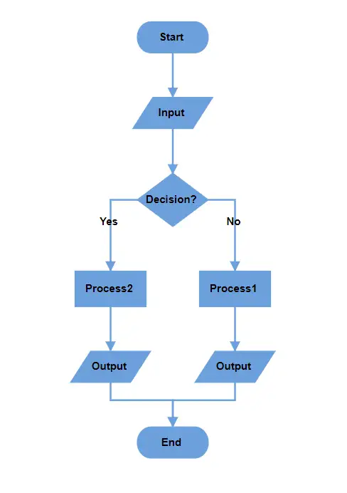 Blazor flowchart layout with top-to-bottom orientation
