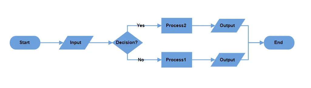 Blazor flowchart layout with left-to-right orientation
