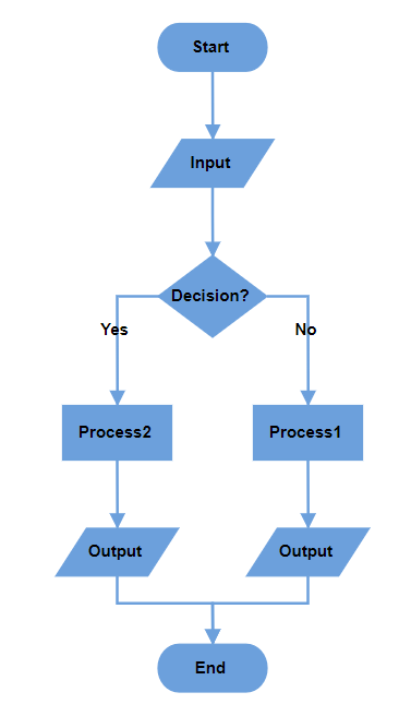 Blazor Diagram displays Decision Output in Vertical