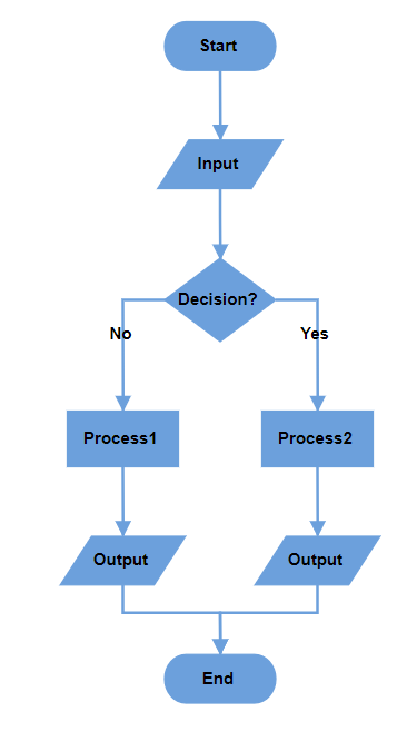 Blazor Diagram displays Decision Output in Vertical