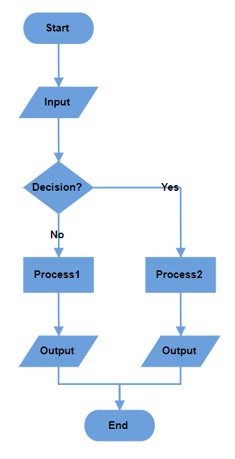 Blazor Diagram displays Decision Output in Vertical