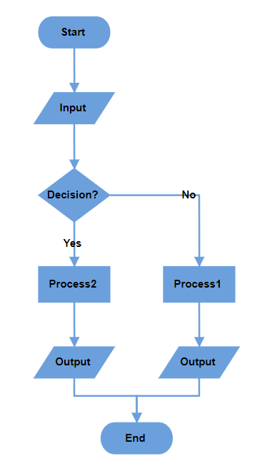 Blazor Diagram displays Decision Output in Vertical