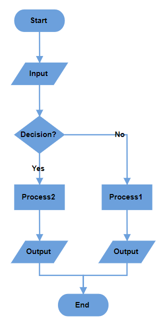 Blazor Diagram displays Decision Output in Vertical