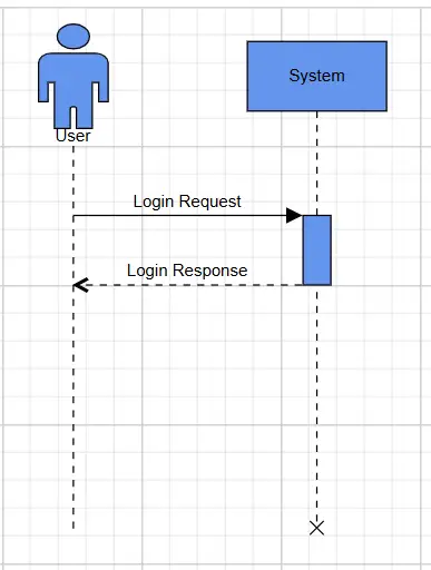 Activations Example