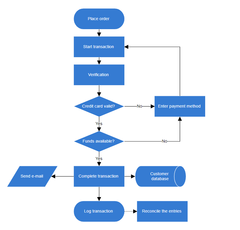 SfDiagramComponent Overview