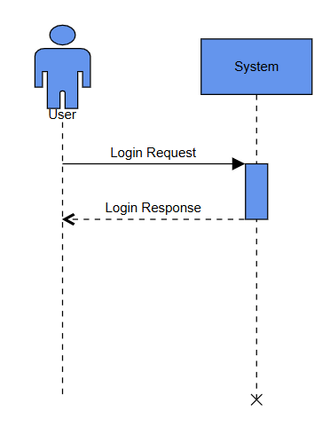 Activations Example