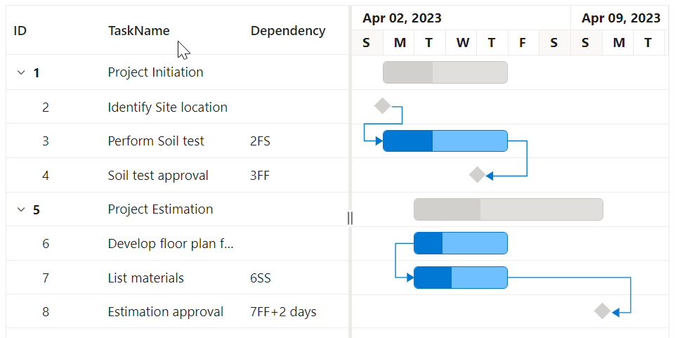 Blazor Gantt Chart displays Complex Dependencies