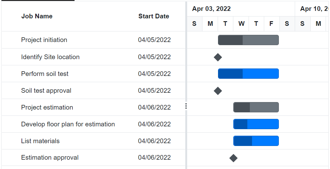 Blazor Gantt Chart with Date Format