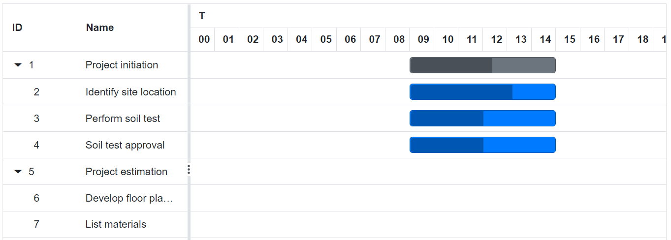Blazor Gantt Chart with Day Timeline Mode