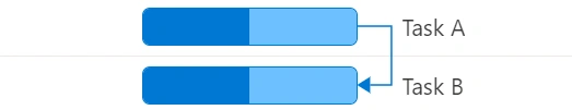 Blazor Gantt Chart displays Finish to Finish Task Relationship
