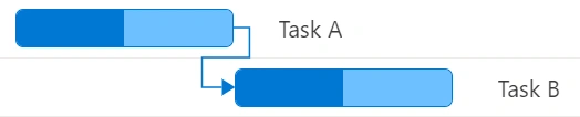 Blazor Gantt Chart displays Finish to Start Task Relationship
