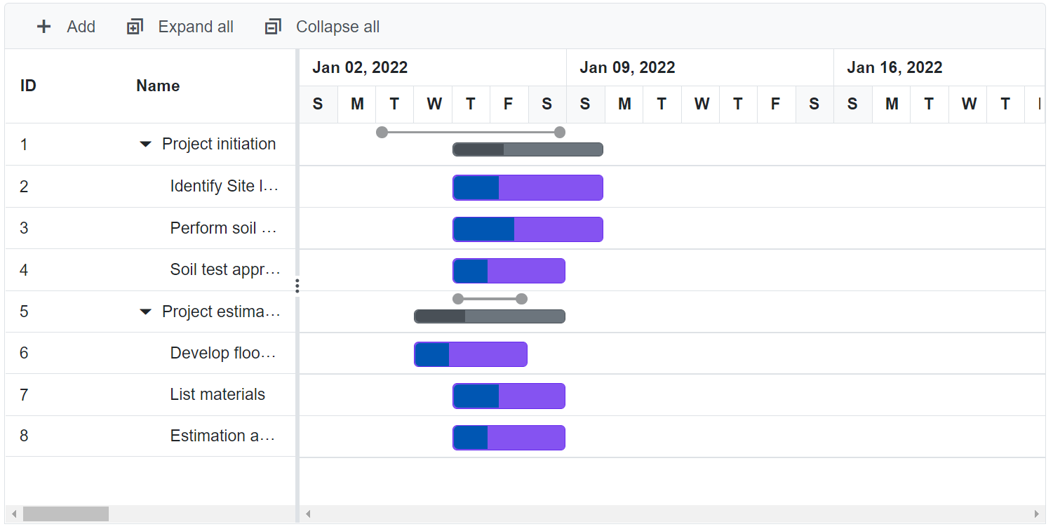 Blazor Gantt Chart displays Manual Schedule Task