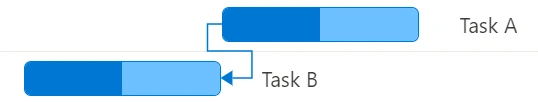 Blazor Gantt Chart displays Start to Finish Task Relationship