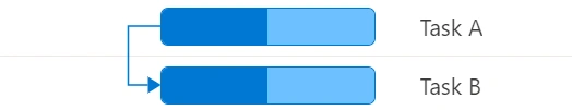 Blazor Gantt Chart displays Start to Start Task Relationship