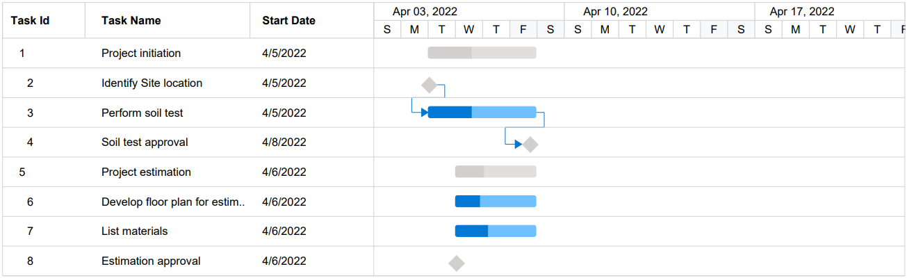 Blazor Gantt chart PDF Custom Column Through Property