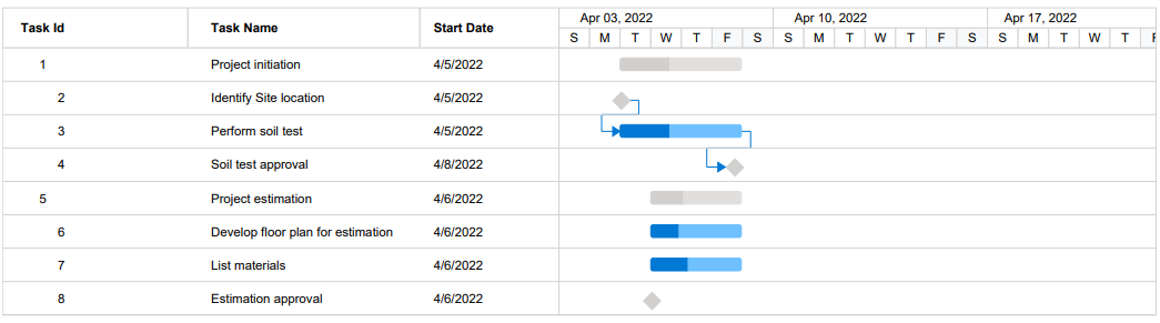 Blazor Gantt Chart PDF Custom Column Width