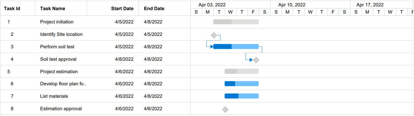 Blazor Gantt chart PDF Export Hidden Column