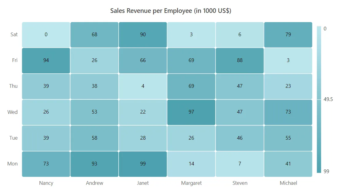 Changing Cell Border Color in Blazor HeatMap Chart