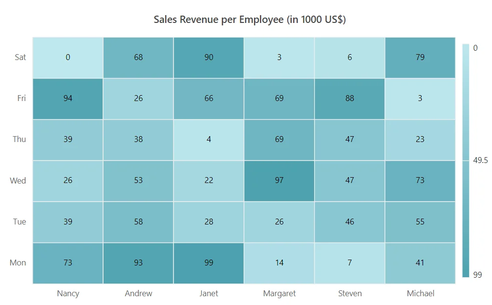 Enabling Cell Highlighting Color in Blazor HeatMap Chart