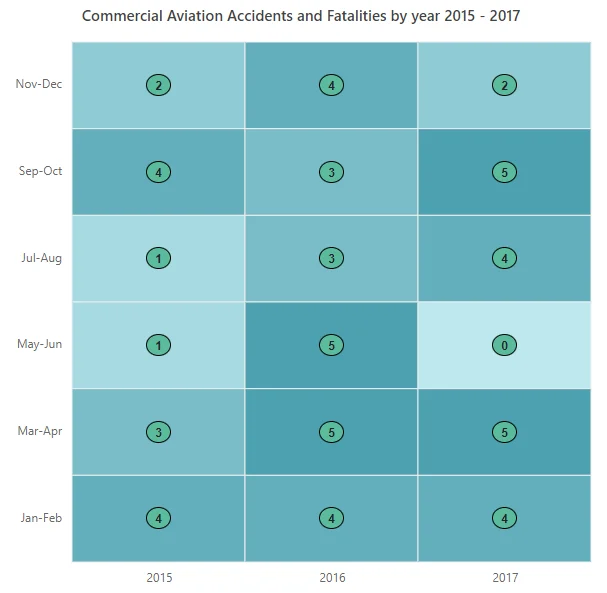Data label template with array cell binding in Blazor HeatMap Chart