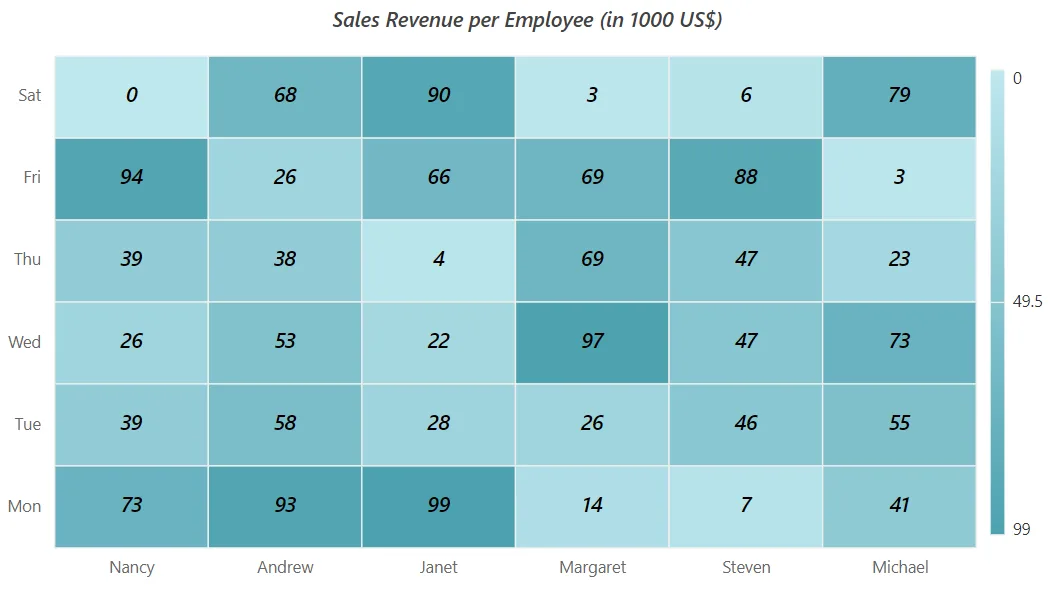 Customizing Text Style in Blazor HeatMap Chart