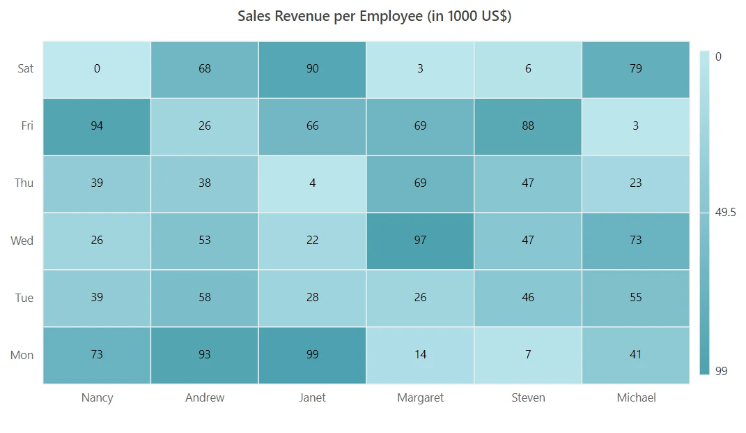 Blazor HeatMap Chart with DataLabel