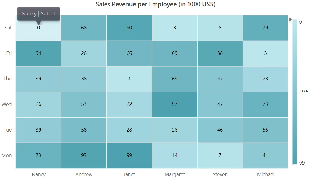Blazor HeatMap Chart with Axis