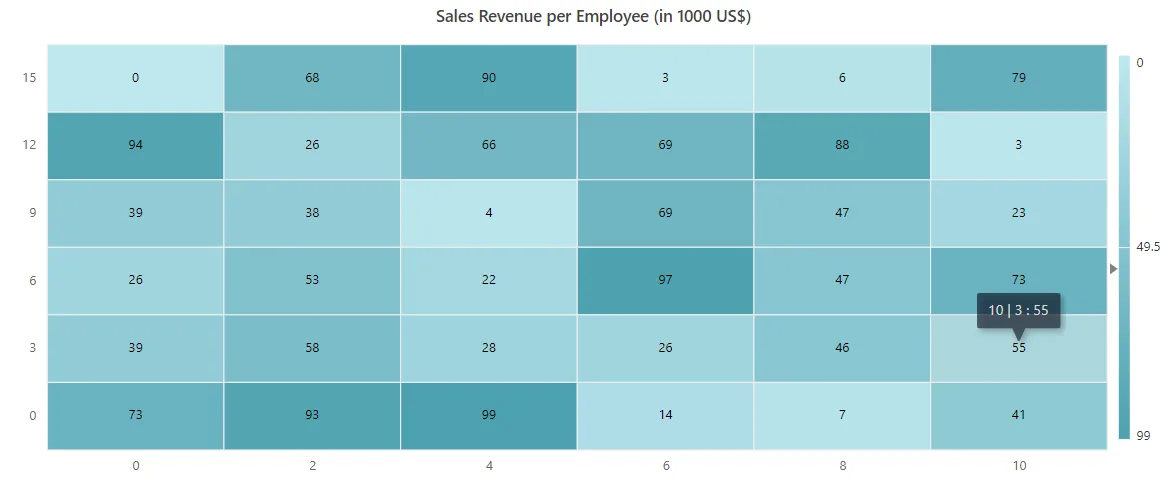 Incrementing Axis Label in Blazor HeatMap Chart
