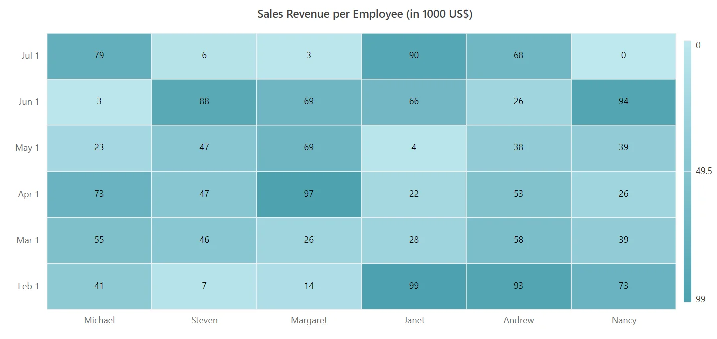 Blazor HeatMap Chart with Inversed Axis