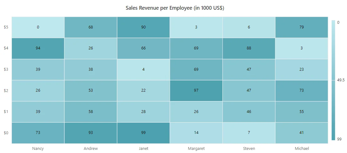 Formatting Axis Label in Blazor HeatMap Chart