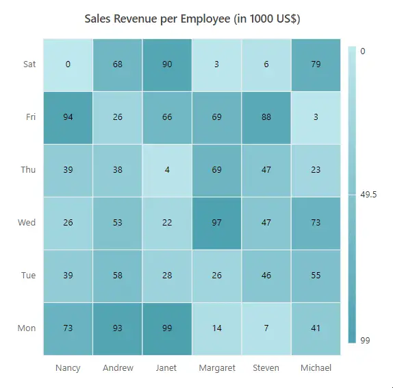 Multiple selection in Blazor HeatMap Chart