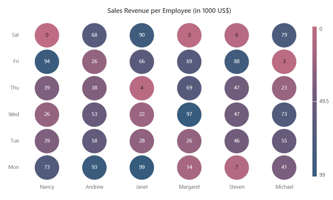 Bubble heat map in Blazor HeatMap Chart component - Syncfusion