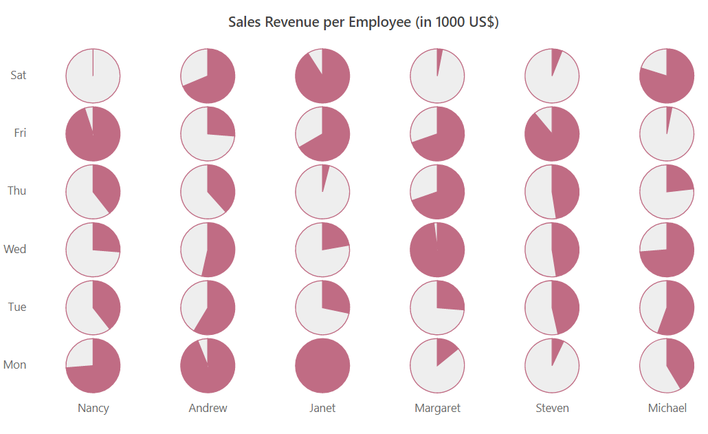 Bubble heat map in Blazor HeatMap Chart component - Syncfusion
