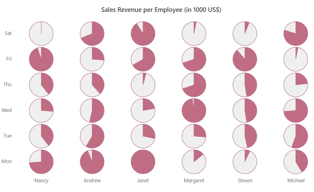 Displaying Bubble Sector in Blazor HeatMap Chart