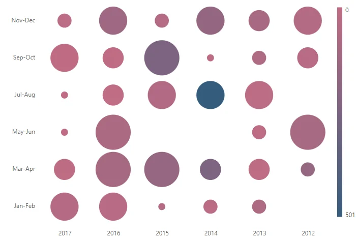 Bubble HeatMap with size and color type and bubble attributes