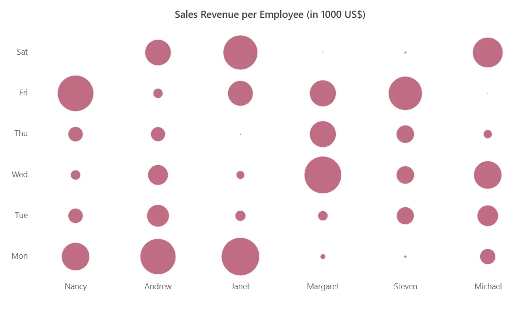 Changing Bubble Size in Blazor HeatMap Chart